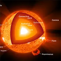 Вътрешна структура на Слънцето